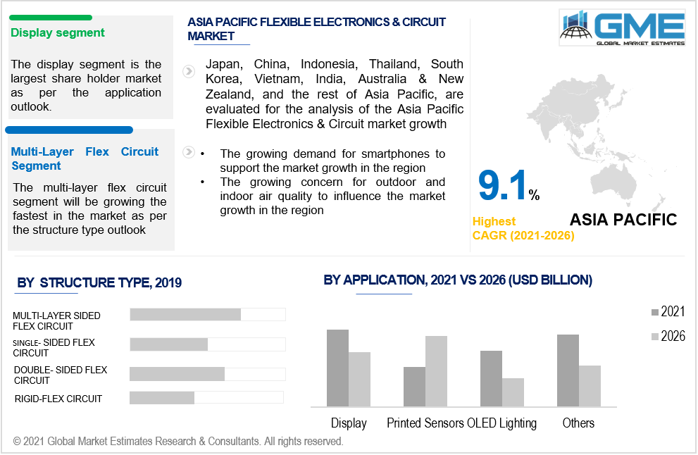 asia pacific flexible electronics & circuit market